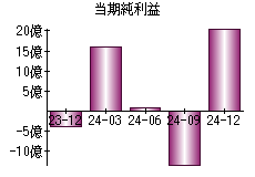 当期純利益