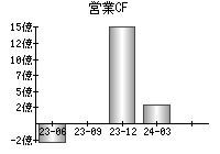 営業活動によるキャッシュフロー