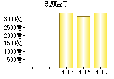 現預金等