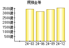 現預金等