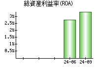 総資産利益率(ROA)