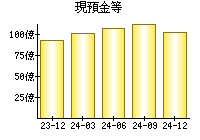 現預金等