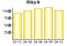 現預金等