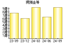 現預金等