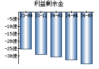 利益剰余金