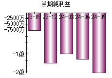 当期純利益