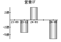 営業活動によるキャッシュフロー