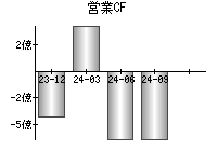 営業活動によるキャッシュフロー