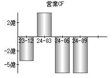 営業活動によるキャッシュフロー