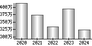 平均年収（単独）