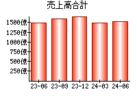 売上高合計