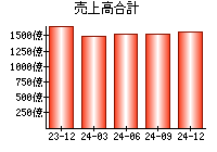 売上高合計