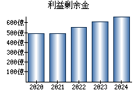 利益剰余金