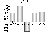 営業活動によるキャッシュフロー