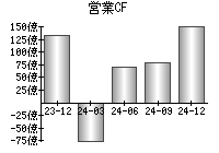 営業活動によるキャッシュフロー