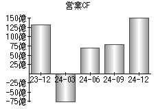 営業活動によるキャッシュフロー