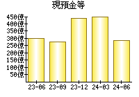 現預金等