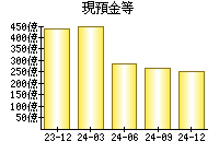 現預金等