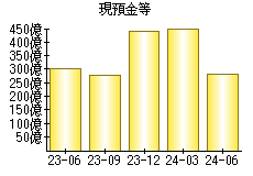 現預金等