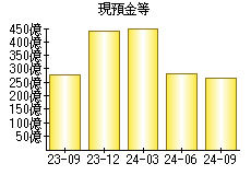 現預金等