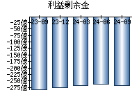 利益剰余金