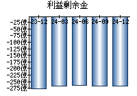 利益剰余金