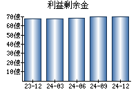 利益剰余金