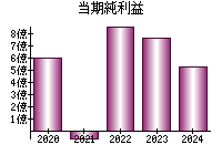 当期純利益