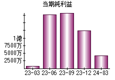 当期純利益