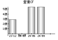 営業活動によるキャッシュフロー