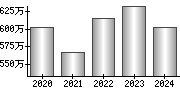 平均年収（単独）