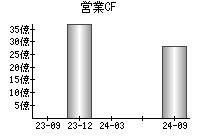 営業活動によるキャッシュフロー