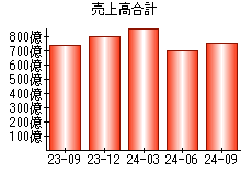 売上高合計