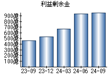 利益剰余金