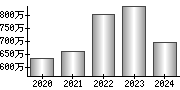 平均年収（単独）