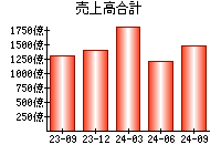 売上高合計