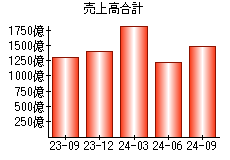 売上高合計