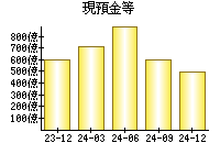 現預金等