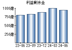 利益剰余金