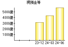 現預金等