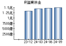 利益剰余金