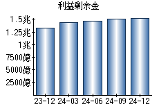 利益剰余金