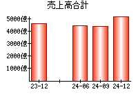 売上高合計