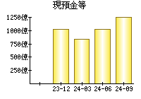 現預金等