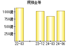 現預金等