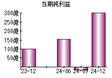 当期純利益