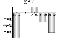 営業活動によるキャッシュフロー