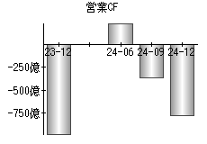 営業活動によるキャッシュフロー