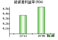 総資産利益率(ROA)