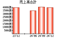 売上高合計